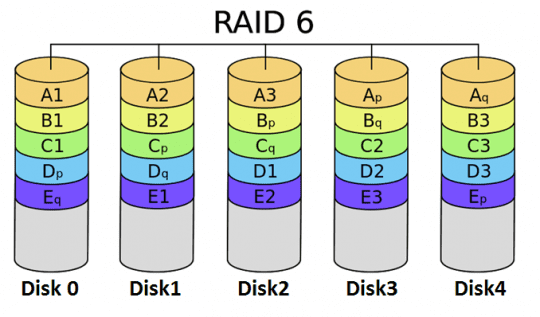 Iran Dahua CCTV - RAID 6 - How to